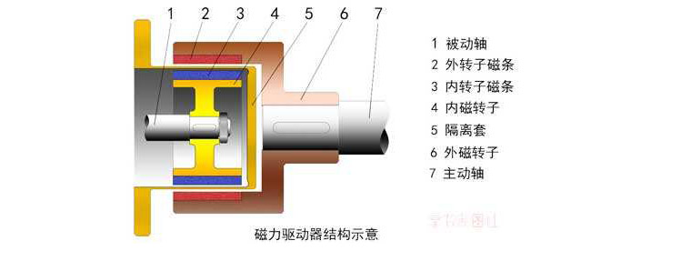 高粘度磁力驅(qū)動齒輪泵 高粘度磁力驅(qū)動齒輪泵