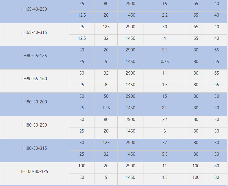 IH不銹鋼化工泵參數(shù)
