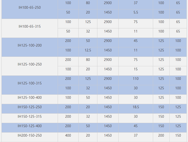 IH不銹鋼化工泵參數(shù)