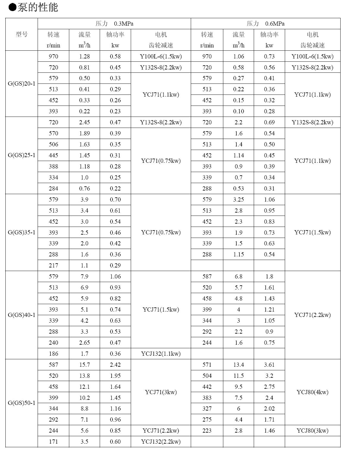 G型單螺桿泵型號(hào) G型單螺桿泵型號(hào)