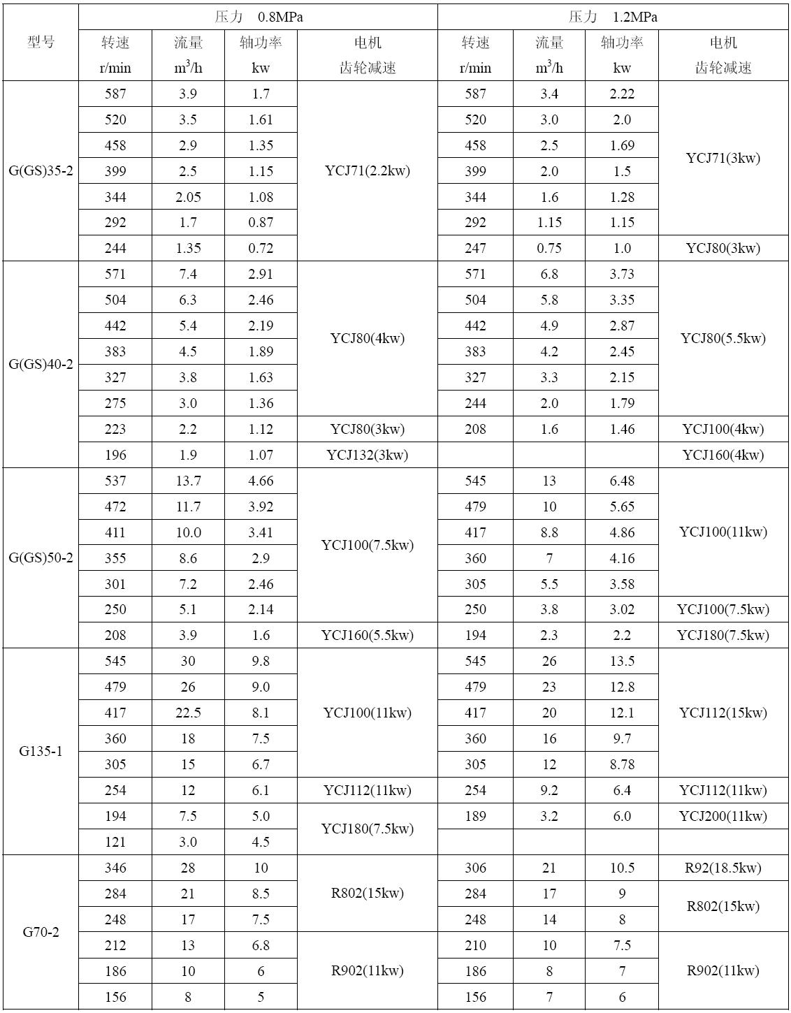 G型單螺桿泵型號(hào)及性能參數(shù) G型單螺桿泵型號(hào)及性能參數(shù)